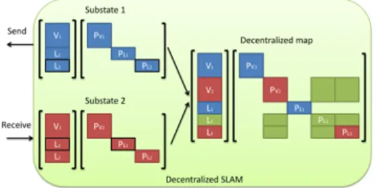 Figure 5 shows an example of how desynchronized information is handled. In the decentralized SLAM, vehicles must be synchronized with the same time line