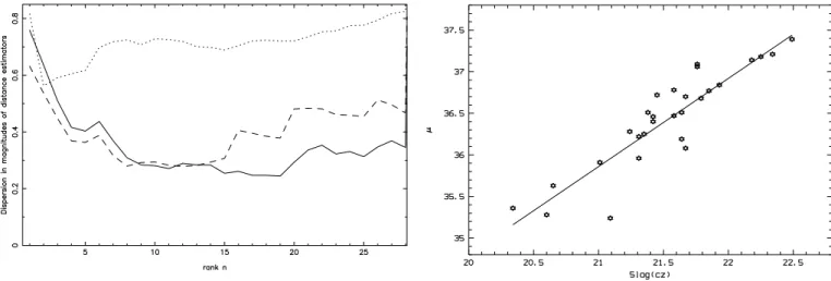Fig. 5. Dispersions in magnitude according to the rank k. The dotted line is the first indicator without correction, the dashed line is the indicator corrected for richness and the solid line is the indicator corrected for richness and for background galax