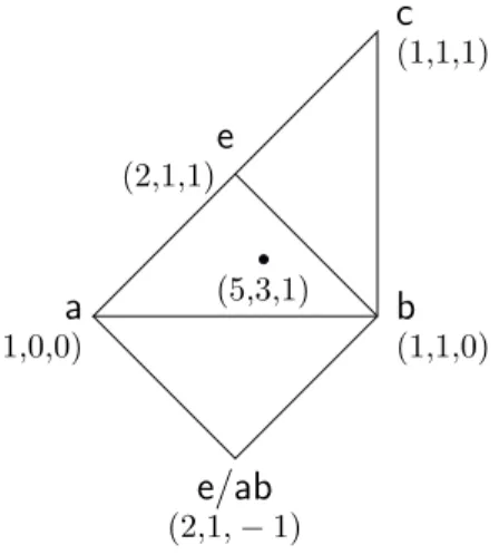 Fig. 3.14. Contre-exemple : la r´ egularit´ e n’implique pas l’homog´ en´ eit´ e. Positions relatives des points du Masque, et des points (10,6,2) et (5,3,1) (confondus sur cette repr´ esentation en projection).