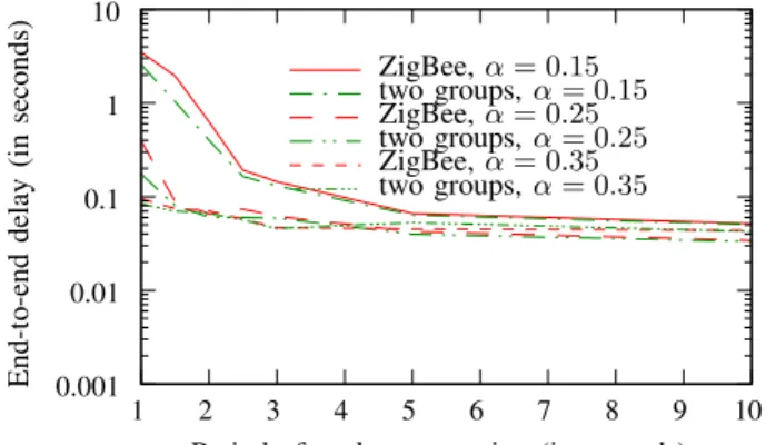Figure 6. Performance of the protocols in terms of delay as a function of the packet generation.