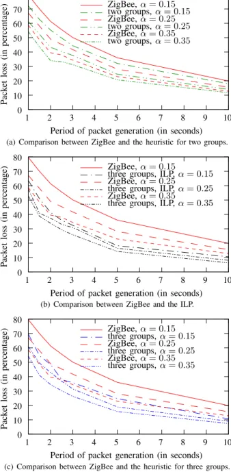 Figure 5. Performance of the protocols in terms of packet loss as a function of the packet generation.