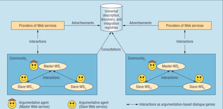 Figure 1. Web services, communities, and argumentative agents.