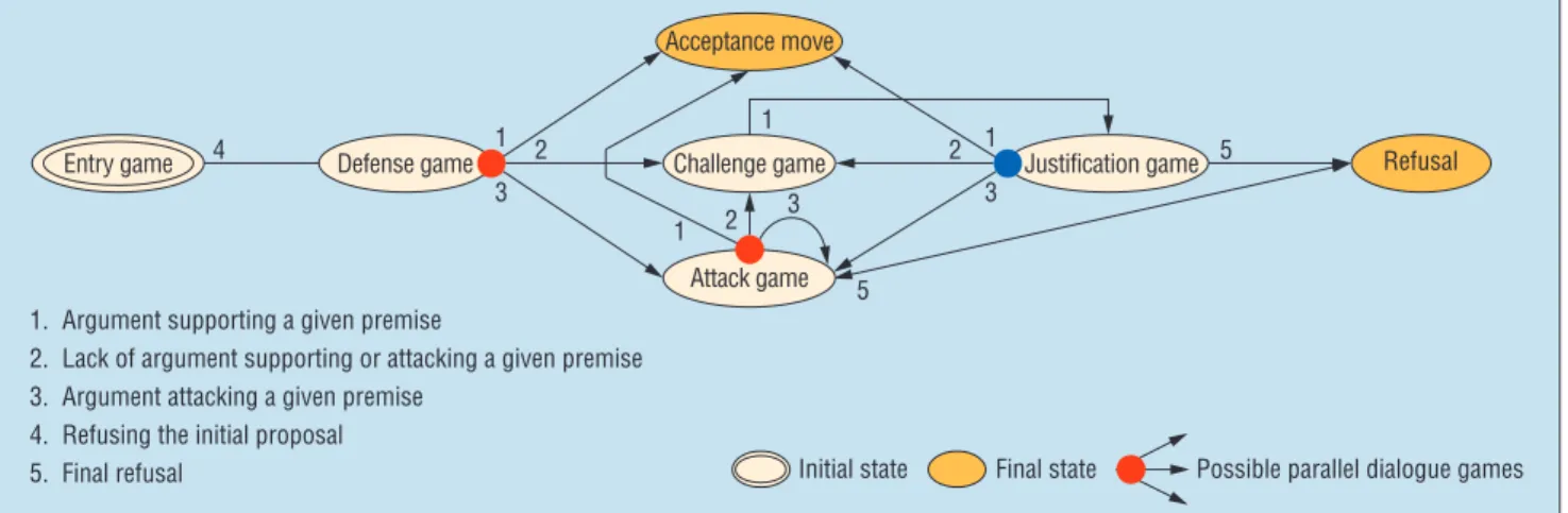 Figure 2. The Persuasion/Negotiation for Agent-Based Web Services protocol dynamics as a finite-state machine.