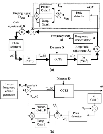 FIG. 1. Distortion of the resonance peak 共 a 兲 and phase 关 curve a in 共 b 兲兴 vs the frequency for an OTCS without CAG (F 0 ⫽1.38⫻10 ⫺ 10 N, Q⫽4750, D ⫽ 17 nm, f 0 ⫽ 147 305 Hz, and ␬ ⫽ 5 ⫻ 10 ⫺ 29 m 3 )