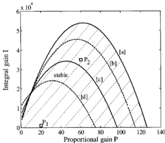 FIG. 3. Stability domain, i.e., integral gain I vs proportional gain P of CAG, for four different values of the distance D