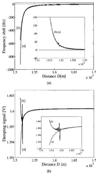 FIG. 4. Shift in frequency ⌬ f 共 a 兲 and damping signal 共 b 兲 vs tip–surface distance D in the NC-AFM