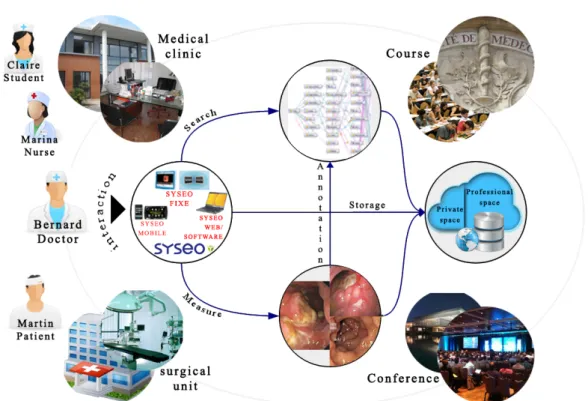 Figure   1.   Overview   of   the   Syseo   system   
