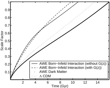 Fig. 1. Evolutions of the scale factor in some AWE models and comparison with the concordance model ΛCDM (straight line is the AWE Born-Infeld (BI) gauge interaction 1 without a variation of G ; the dashed one is the same model accounting for this variatio