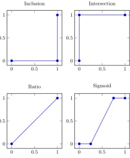 Fig. 1. Di↵erent transfer functions
