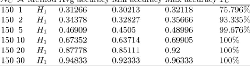 Figure 3 shows the kind of results that can be obtained with our tool. The abscissa is the number of anonymous transactions given to the classifier and the ordinate the accuracy of the di↵erent heuristics