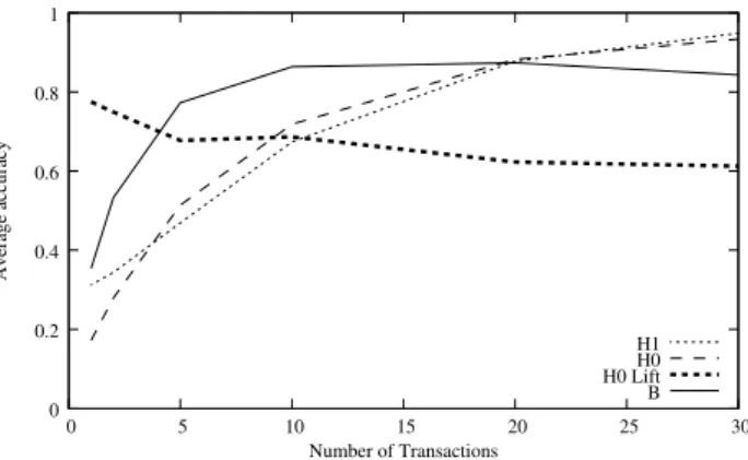 Fig. 3. Average accuracy of the di↵erent heuristics as a function of the number of anonymous transactions recieved by the classifier.