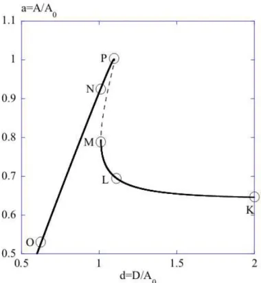 FIG. 3: Variations of the amplitude as a function of the distance, e.g. approach-retract curve in the tapping mode computed from equation (17)