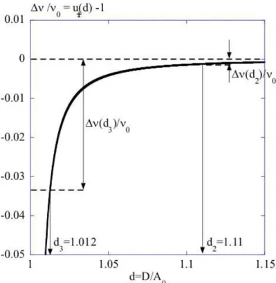 FIG. 4: Variations of the frequency shift of the resonance peak of the oscillator as a function of the distance, e.g