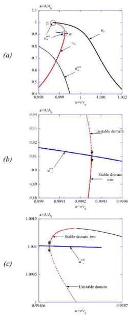 FIG. 5: (a) Distortion of the resonance peak computed from equation (16). The numerical param- param-eters are d = 1.05, A 0 = 10 nm, Q = 500 and κ a = 2.5 × 10 − 4 