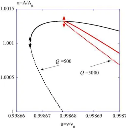 FIG. 6: Zoom on the same scale than Figure 5c of the distortion of the resonance peak for two values of the quality factor of the OTCS, Q = 500 and Q = 5000