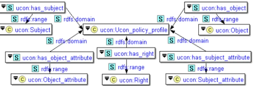 Fig. 7. SWI-Prolog code for identifying non-minimal policy obligation sets   The example shown in the Figure 7, detects a non-minimal obligation set by  removing one obligation that do not produce any goal violation for the new  refinement