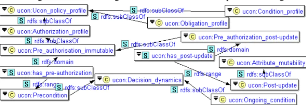 Fig. 9. Dynamics of usage right decisions and of attributes  