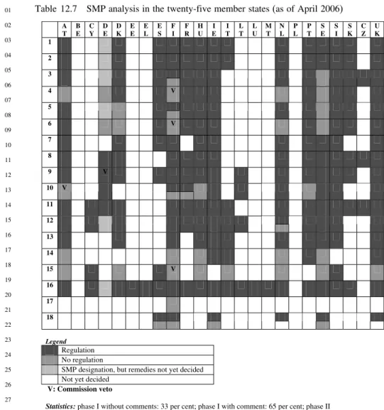 Table 12.7 SMP analysis in the twenty-five member states (as of April 2006)