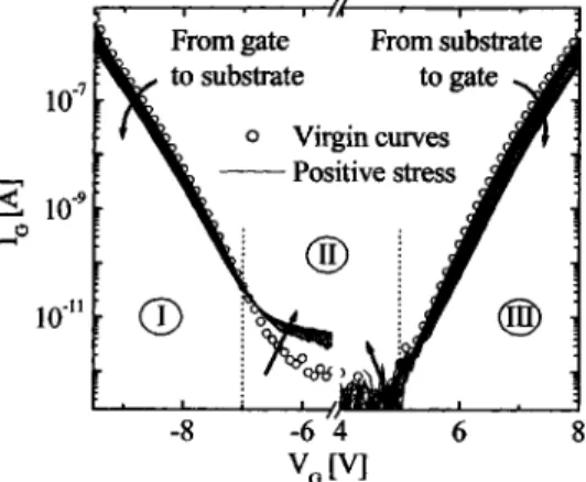 FIG. 2. I – V characteristics of the capacitor recorded after cumulative times of positive gate voltage stress 共 8 V 兲 .