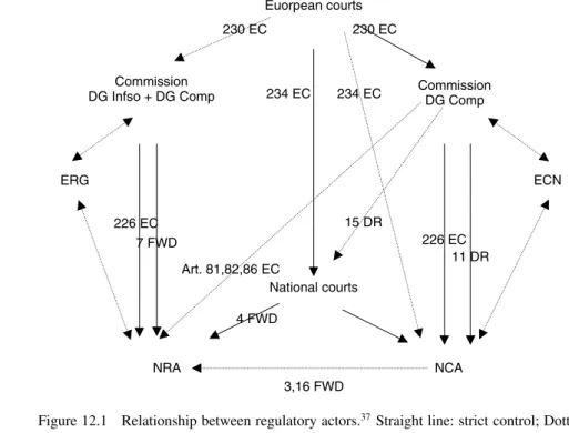 Figure 12.1 Relationship between regulatory actors. 37 Straight line: strict control; Dotted line: loose control; EC: EC Treaty; 226 EC: infringement procedure against a Member State; 230 EC: annulment procedure against the Commission; 234 EC: preliminary 