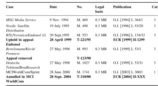 Table 12.6b List of ex ante decisions – prohibition