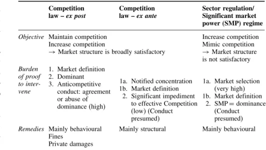 Table 12.1 Competition law and sector regulation 7 Competition law – ex post Competitionlaw – ex ante Sector regulation/ Significant market power (SMP) regime