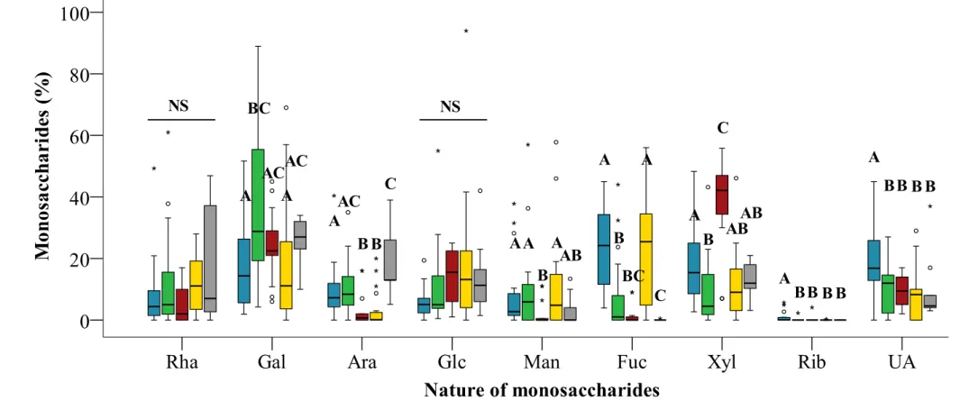 Figure 1: Variations in monosaccharides (Rha (rhamnose), Gal (galactose), Ara (arabinose), Glc (glucose), Man (mannose), Fuc (fucose), Xyl 