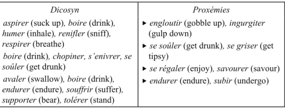 Table 3: Semantic space and proxémies of ‘boire’