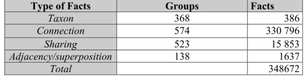 Table 3. Total number of facts in the NTDB 