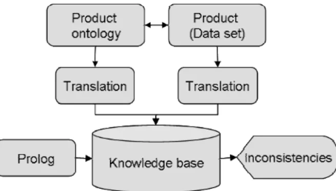 Figure 1 Consistency study for spatial data bases. 