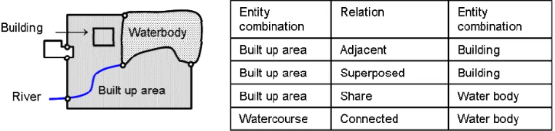 Figure 2 Spatial relations in the NTDB 