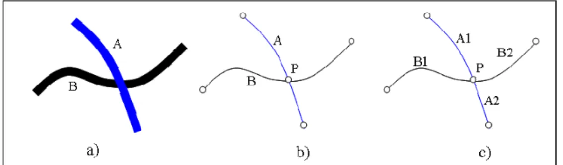 Figure 3 Connection relation a) real objects b) objects from different themes, c) objects  from the same theme
