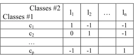 Table 1. Example of an expert look-up table Classes #2 Classes #1 l 1 l 2 … l n c 1 1 -1 -1 c 2 0 1 -1 … c p -1 -1 1