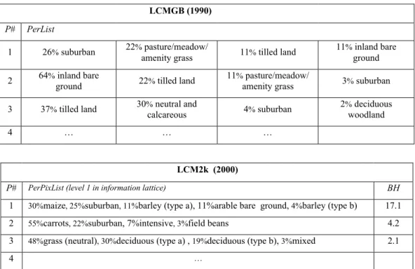 Table 3. an example of land cover information in LCMGB dataset and LCM2k dataset LCMGB (1990)