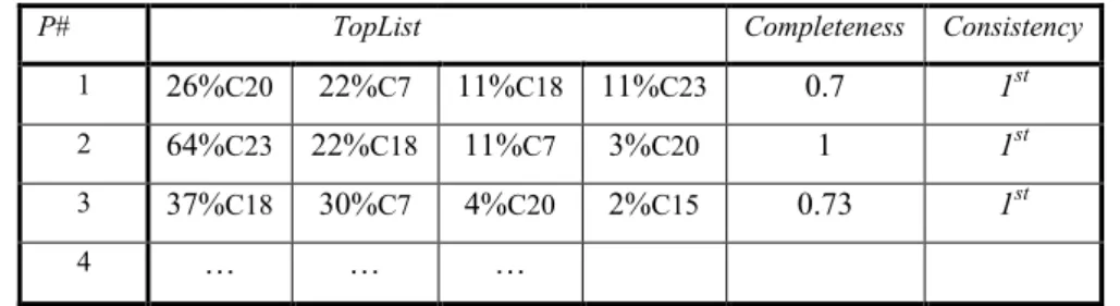 Table 4. Completeness and consistency of LCMGB information in Table 3