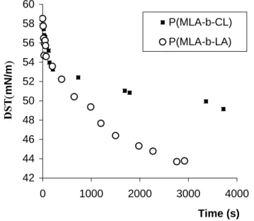 Figure 4. Dynamic surface tension  of the PMLA-b-PCL () and PMLA-b-PLA (ο) diblock  copolymers at r.t