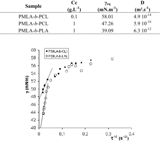 Table 3. Monomer coefficient diffusion, D, of PMLA-based copolymers varying their structure  and initial solution concentration 