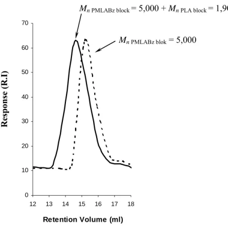 Figure 1. SEC traces of PMLABz-b-PLA block copolymer (full line) and PMLABz  macroinitiator (dash line) (entry 1, Table 1)