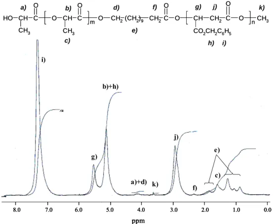 Figure 2.  1 H-NMR spectrum (in CDCl 3 ) of PMLABz-b-PLA diblock copolymer. (M n PMLABz  =  5,000 ; M n PLA  = 1,900)