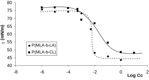 Figure 3. Concentration (Cc) dependence of the surface tension (γ) of amphiphilic PMLA-b- PMLA-b-PCL (, full line) and PMLA-b-PLA (♦, dash line) diblock copolymers (see Table 2) in  aqueous solution at r.t