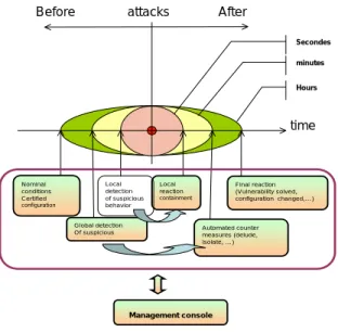 Figure 1: Different phases of attack and main processes  II. A RCHITECTURE