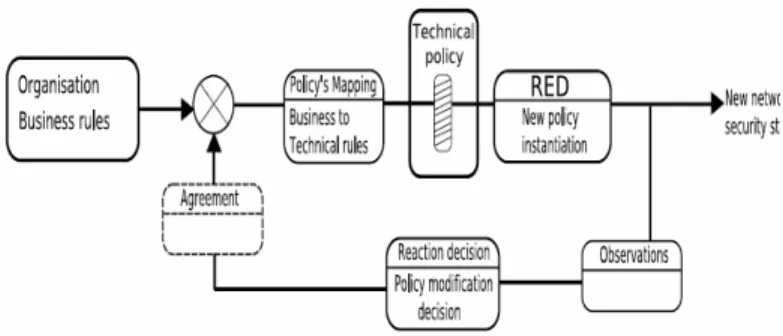 Figure 3: Policy refinement from high-level policies to low- low-level policies 