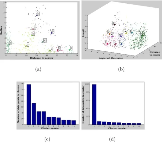Fig. 6. Clustering of the primitives for the roundabouts. The data distribution and the first 10 largest clusters (a) for the circles, (b)