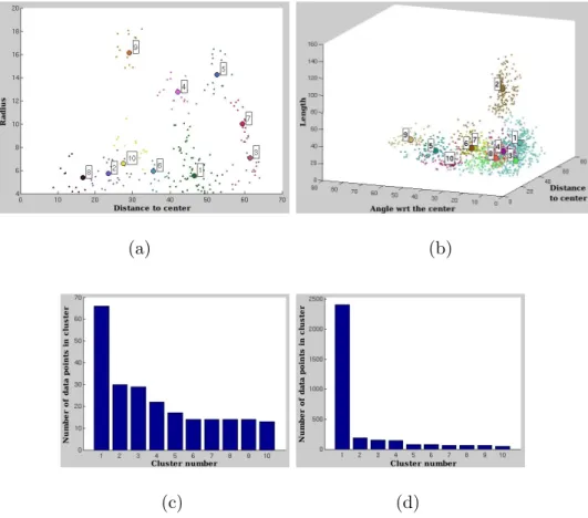 Fig. 7. Clustering of the primitives for the bridges. The data distribution and the first 10 largest clusters (a) for the circles, (b)