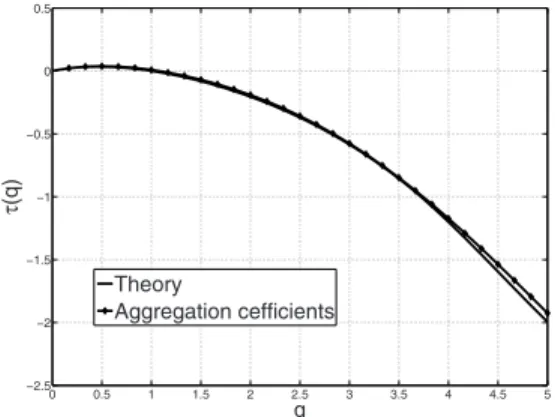 Fig. 4. Estimates based on aggregation coeﬃcients τ ˆ box (q) for bare textures