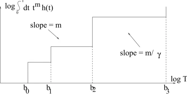 Fig. 11.3. Computation of d ± m [ h ] in a simple case.