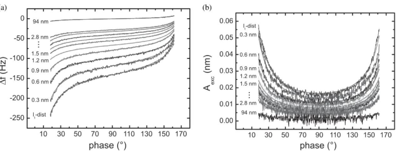 Figure 1. Frequency (a) and excitation amplitude (b) versus phase for different distances to the Cu(100)-sample ranging from tunnelling distance up to 94 nm
