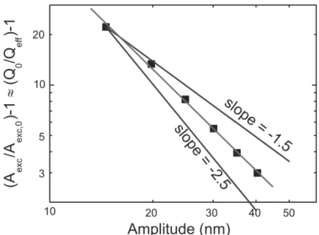 Figure 5. Log–log plot of the increase in the excitation amplitude for different oscillation amplitudes, when the tip comes within tunnelling range to the Cu(100) sample