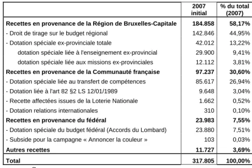 Tableau 1-Recettes de la Cocof en 2007 initial dans le simulateur (milliers EUR courants)     2007  initial  % du total (2007)  Recettes en provenance de la Région de Bruxelles-Capitale  184.858  58,17% 