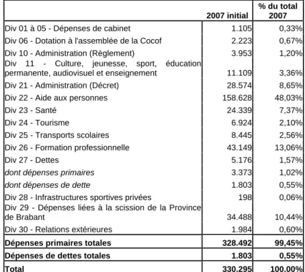 Tableau 2-Dépenses de la Cocof au budget 2007 initial, par division (milliers EUR courants) 
